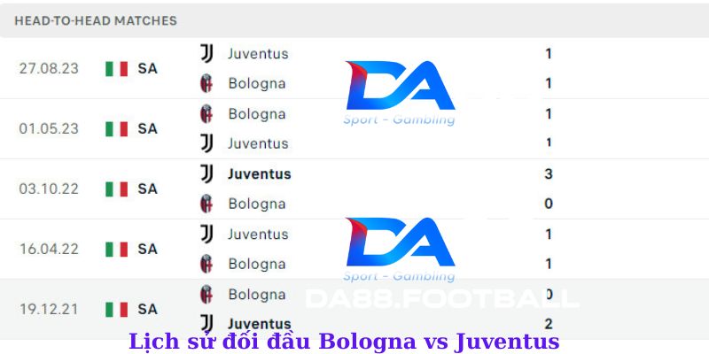 Lịch sử đối đầu của Bologna và Juventus 