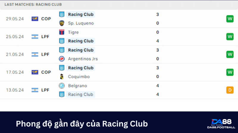 Phong độ gần đây của Racing Club giúp họ có được vị trí thứ nhất ở Liga pro 