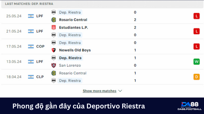 Deportivo Riestra đang có phong độ không tốt trước vòng 4 Liga Pro  