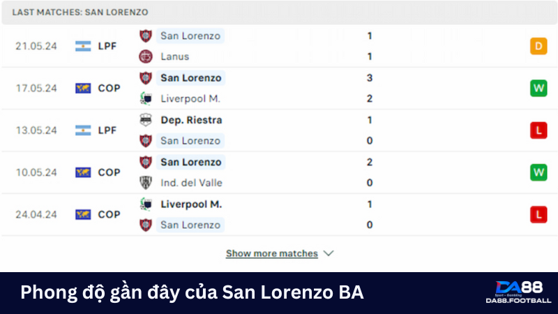 Phong độ gần đây của San Lorenzo BA không thực sự ổn  