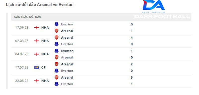 Thành tích đối đầu của Arsenal vs Everton