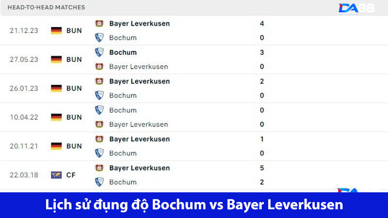Đội khách chiếm ưu thế trong lịch sử gặp nhau giữa Bochum vs Bayer Leverkusen