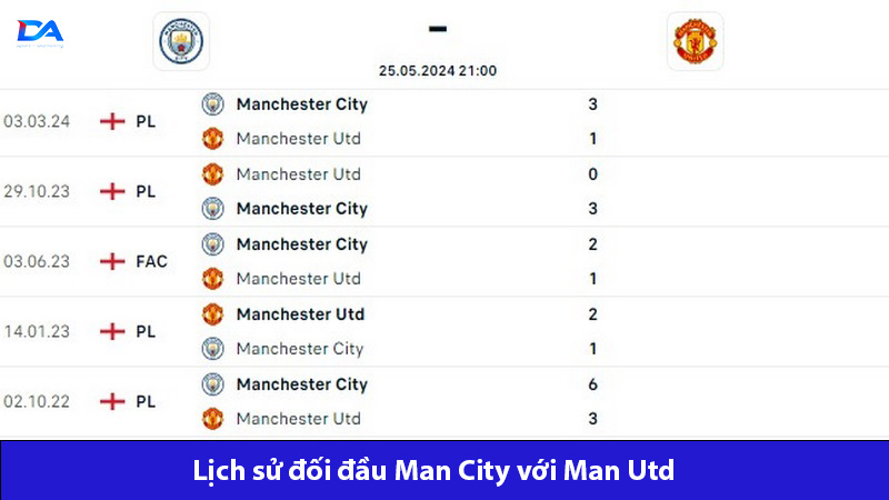 Man City luôn chiến thắng trong những trận gặp M.U gần đây
