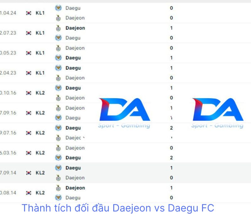 Thành tích đối đầu của Daejeon Hana vs Daegu FC