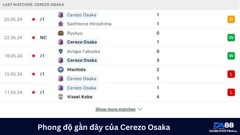 Phong độ Cerezo Osaka không khả quan trong thời gian gần đây 