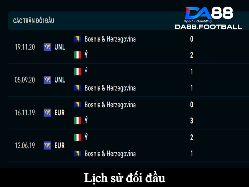 Lịch sử đối đầu giữa Italia vs Bosnia & Herzegovina