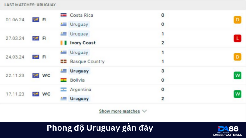 Thống kê phong độ gần đây của Uruguay