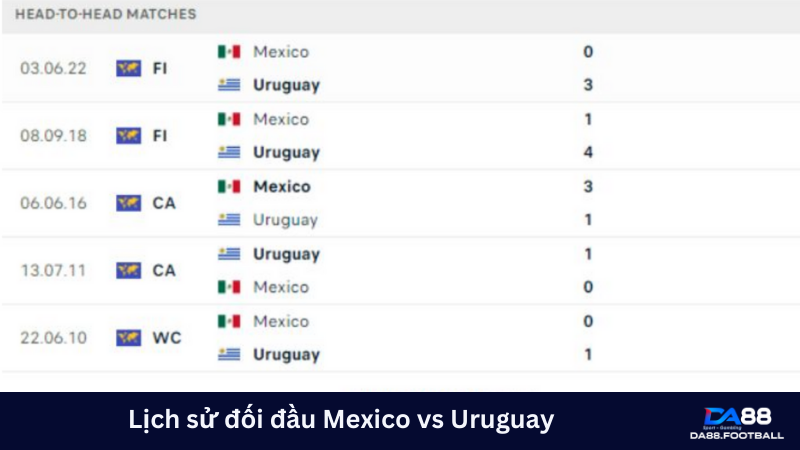 Uruguay có thành tích đối đầu vượt trội trước đối thủ đến từ Bắc Mỹ