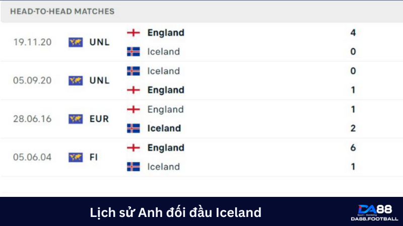 Iceland chưa bao giờ là đối thủ của đội tuyển Anh
