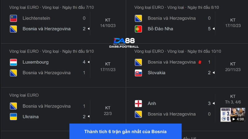 Bosnia thi đấu rất tệ hại trong thời gian qua