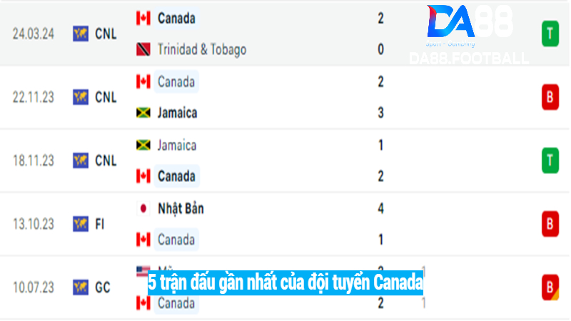 Những trận đấu gần đây của tuyển Canada
