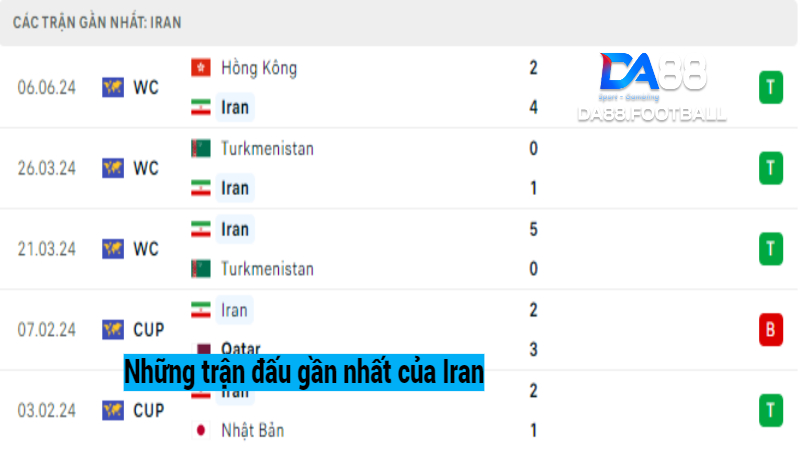 Những trận đấu gần đây của tuyển Iran vs Uzbekistan