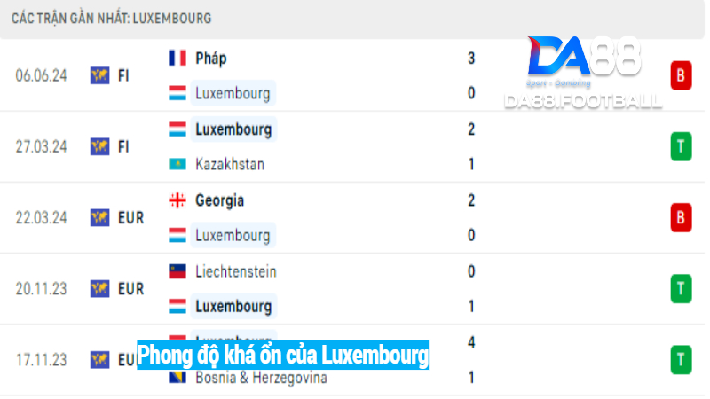 Phong độ khá ổn của đội tuyển Luxembourg