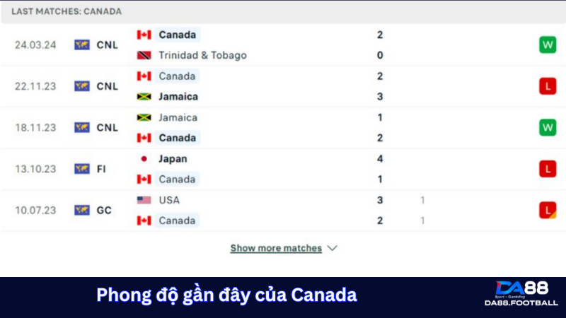 Phong độ đội tuyển Canada thời gian qua không ổn định 