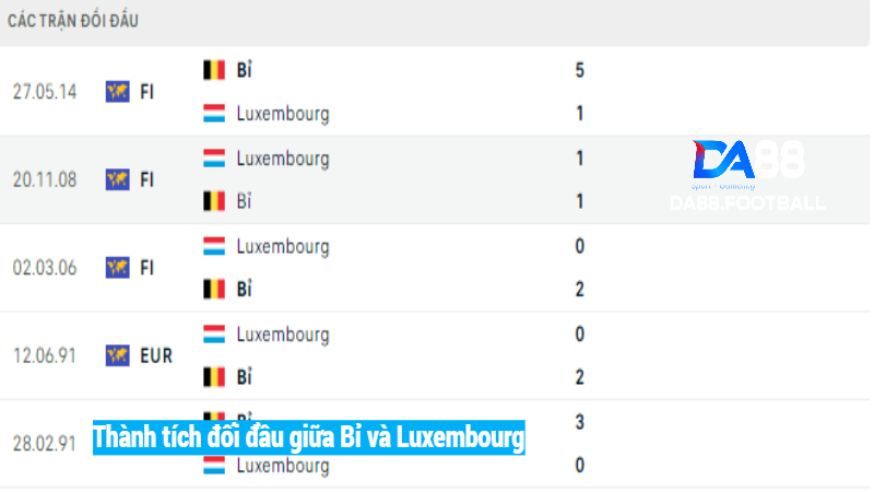Lịch sử đối đầu của tuyển Bỉ vs Luxembourg