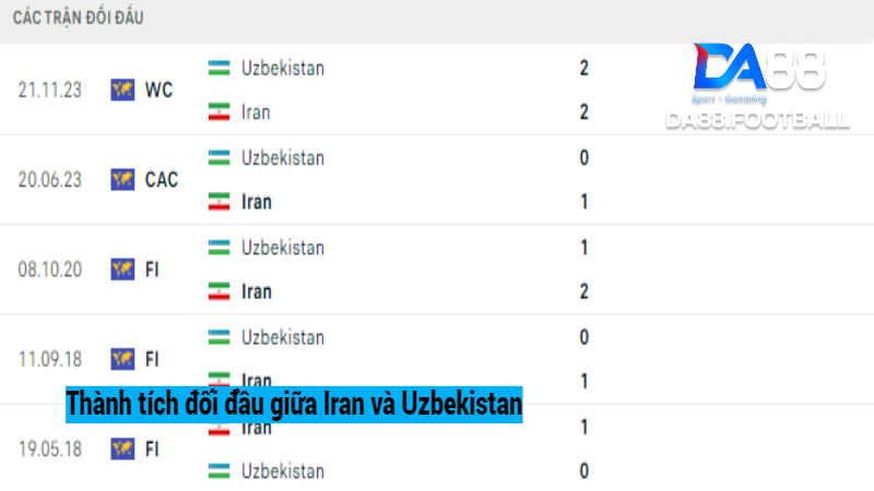 Thành tích đối đầu giữa Iran vs Uzbekistan