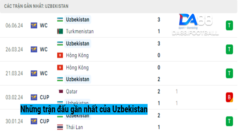 Những trận đấu gần đây của Uzbekistan